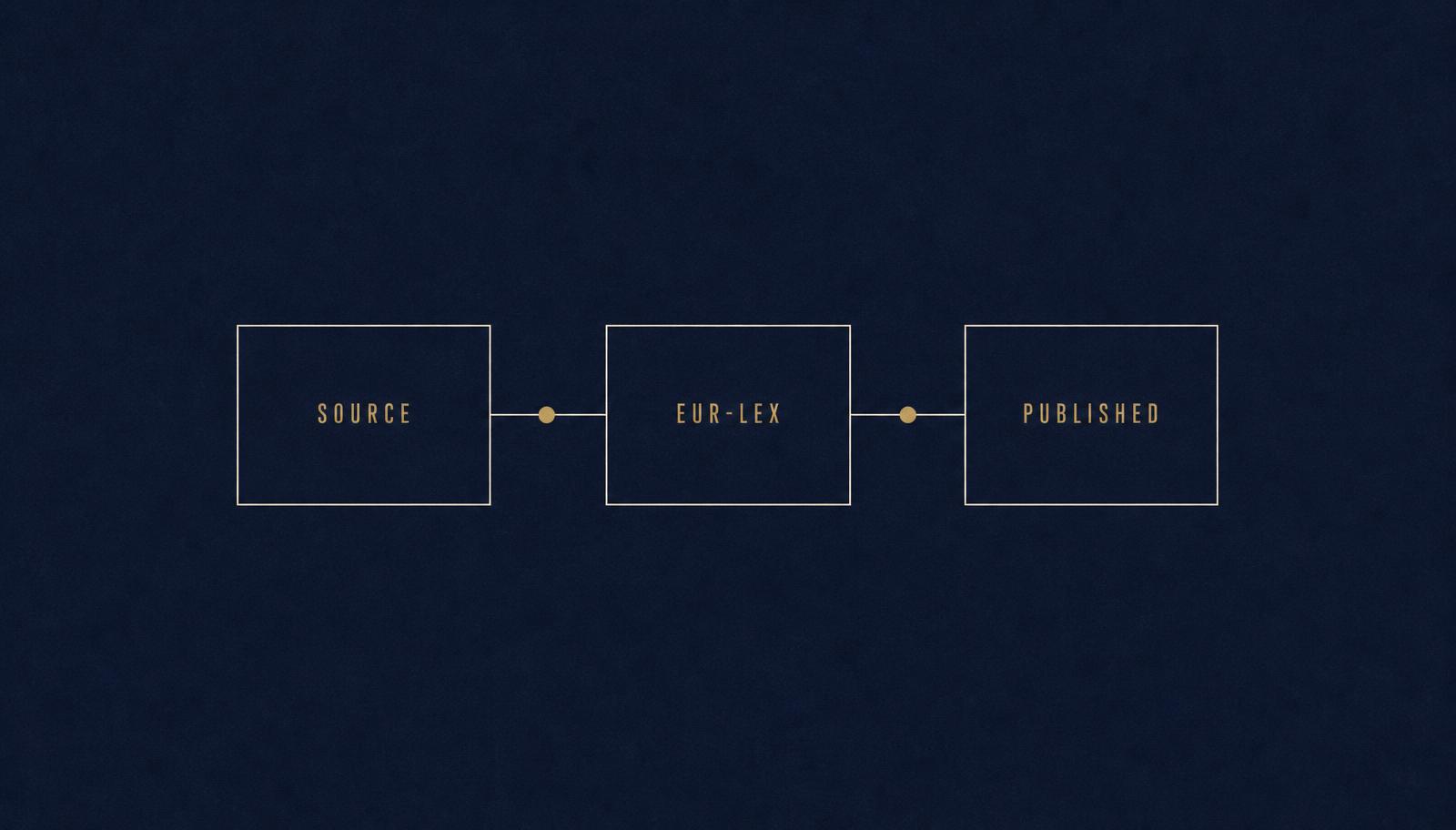 Editorial workflow diagram: source, verification in EUR-Lex, then published note